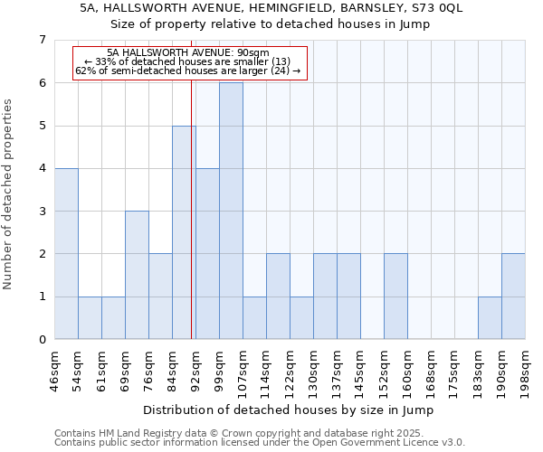 5A, HALLSWORTH AVENUE, HEMINGFIELD, BARNSLEY, S73 0QL: Size of property relative to detached houses in Jump