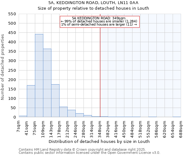 5A, KEDDINGTON ROAD, LOUTH, LN11 0AA: Size of property relative to detached houses in Louth