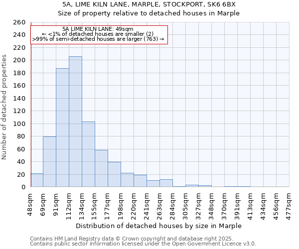 5A, LIME KILN LANE, MARPLE, STOCKPORT, SK6 6BX: Size of property relative to detached houses in Marple