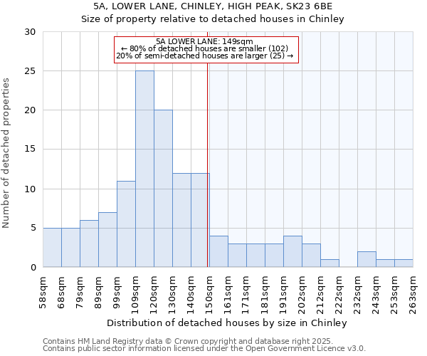 5A, LOWER LANE, CHINLEY, HIGH PEAK, SK23 6BE: Size of property relative to detached houses in Chinley