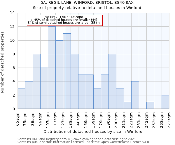 5A, REGIL LANE, WINFORD, BRISTOL, BS40 8AX: Size of property relative to detached houses in Winford