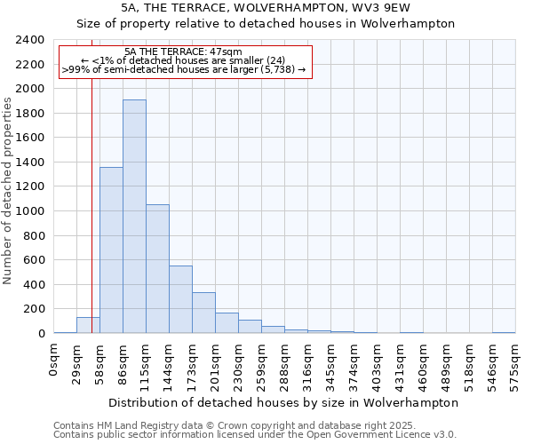 5A, THE TERRACE, WOLVERHAMPTON, WV3 9EW: Size of property relative to detached houses in Wolverhampton