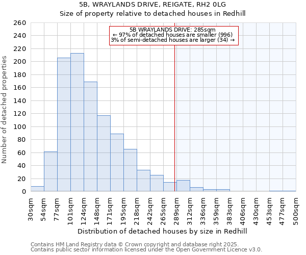 5B, WRAYLANDS DRIVE, REIGATE, RH2 0LG: Size of property relative to detached houses in Redhill