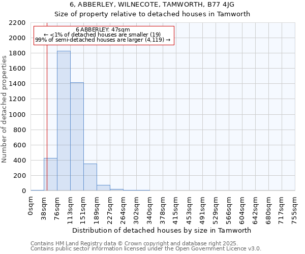 6, ABBERLEY, WILNECOTE, TAMWORTH, B77 4JG: Size of property relative to detached houses in Tamworth