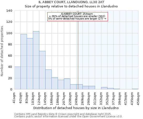 6, ABBEY COURT, LLANDUDNO, LL30 2AT: Size of property relative to detached houses in Llandudno