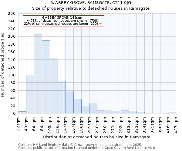 6, ABBEY GROVE, RAMSGATE, CT11 0JG: Size of property relative to detached houses in Ramsgate