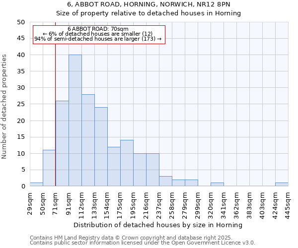 6, ABBOT ROAD, HORNING, NORWICH, NR12 8PN: Size of property relative to detached houses in Horning