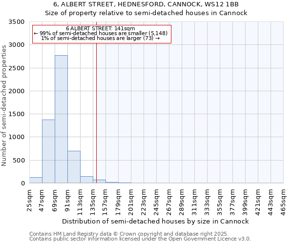 6, ALBERT STREET, HEDNESFORD, CANNOCK, WS12 1BB: Size of property relative to detached houses in Cannock