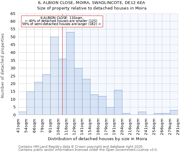 6, ALBION CLOSE, MOIRA, SWADLINCOTE, DE12 6EA: Size of property relative to detached houses in Moira