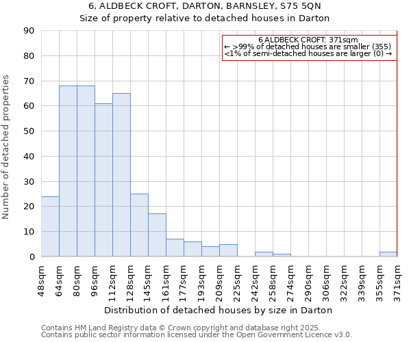 6, ALDBECK CROFT, DARTON, BARNSLEY, S75 5QN: Size of property relative to detached houses in Darton