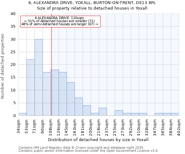 6, ALEXANDRA DRIVE, YOXALL, BURTON-ON-TRENT, DE13 8PL: Size of property relative to detached houses in Yoxall