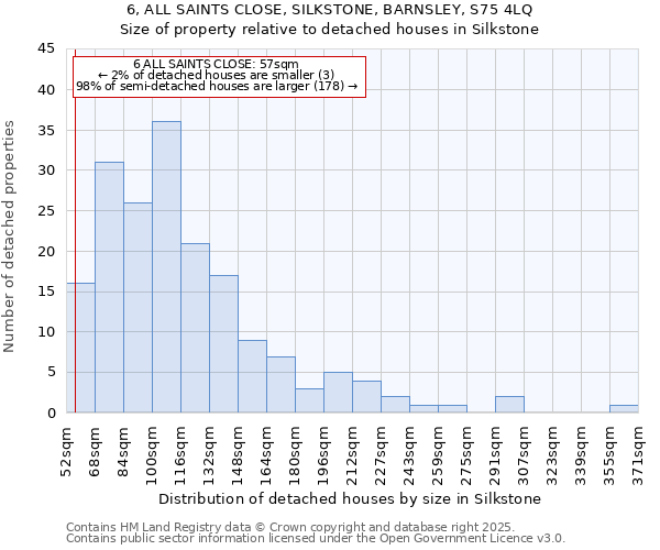 6, ALL SAINTS CLOSE, SILKSTONE, BARNSLEY, S75 4LQ: Size of property relative to detached houses in Silkstone