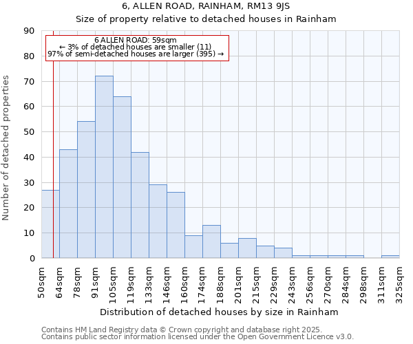 6, ALLEN ROAD, RAINHAM, RM13 9JS: Size of property relative to detached houses in Rainham