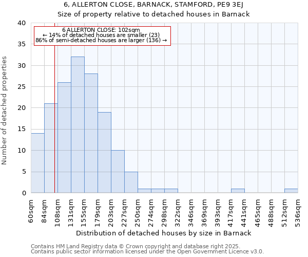 6, ALLERTON CLOSE, BARNACK, STAMFORD, PE9 3EJ: Size of property relative to detached houses in Barnack