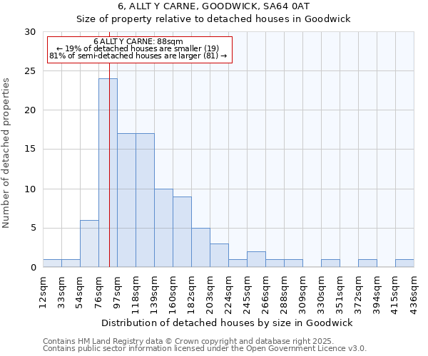 6, ALLT Y CARNE, GOODWICK, SA64 0AT: Size of property relative to detached houses in Goodwick