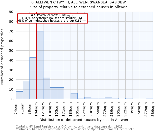 6, ALLTWEN CHWYTH, ALLTWEN, SWANSEA, SA8 3BW: Size of property relative to detached houses in Alltwen