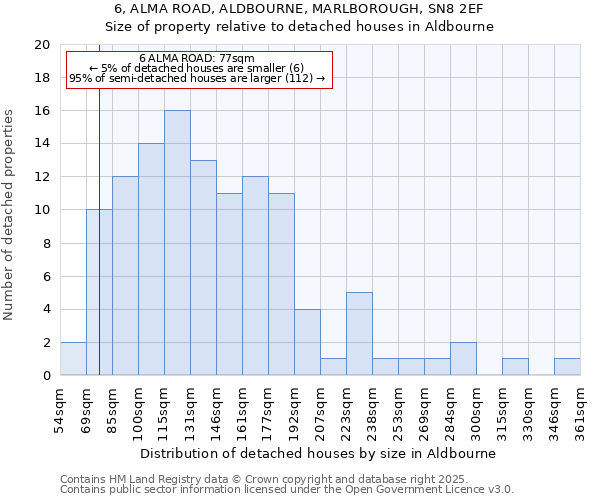 6, ALMA ROAD, ALDBOURNE, MARLBOROUGH, SN8 2EF: Size of property relative to detached houses in Aldbourne