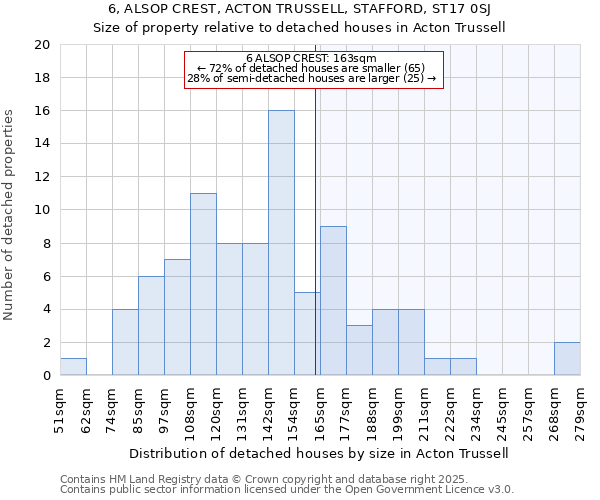 6, ALSOP CREST, ACTON TRUSSELL, STAFFORD, ST17 0SJ: Size of property relative to detached houses in Acton Trussell