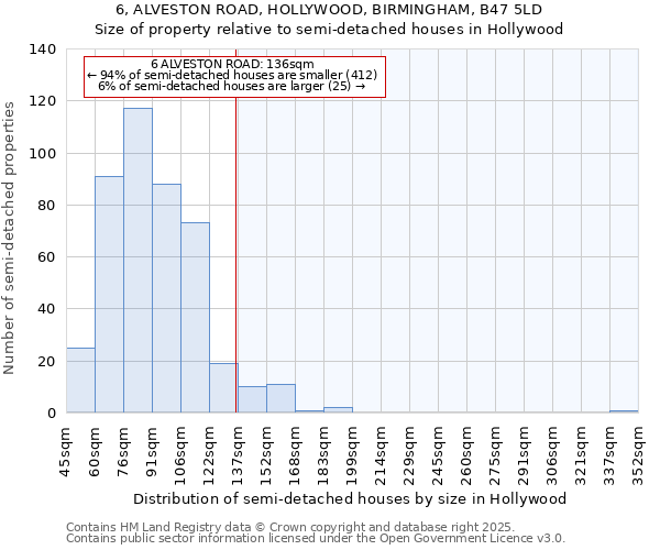 6, ALVESTON ROAD, HOLLYWOOD, BIRMINGHAM, B47 5LD: Size of property relative to detached houses in Hollywood