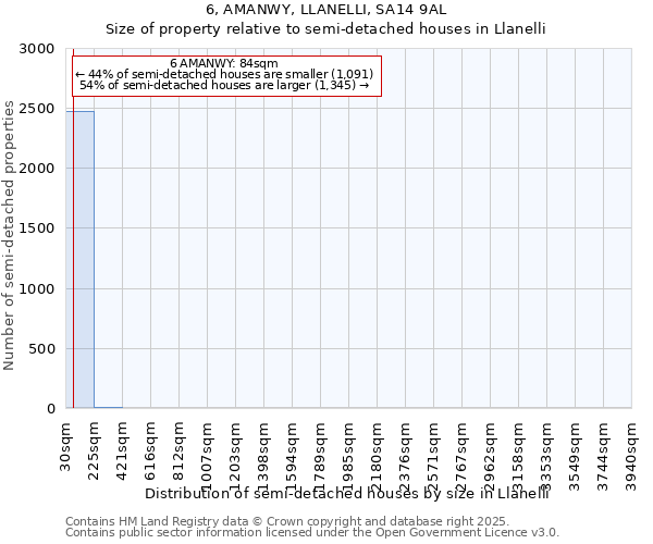 6, AMANWY, LLANELLI, SA14 9AL: Size of property relative to detached houses in Llanelli