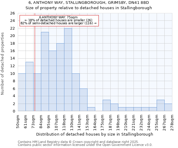 6, ANTHONY WAY, STALLINGBOROUGH, GRIMSBY, DN41 8BD: Size of property relative to detached houses in Stallingborough