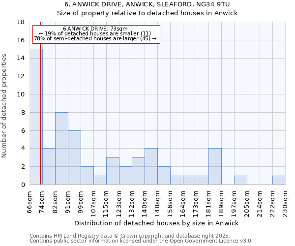 6, ANWICK DRIVE, ANWICK, SLEAFORD, NG34 9TU: Size of property relative to detached houses in Anwick