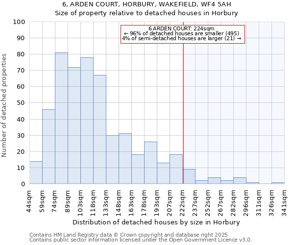 6, ARDEN COURT, HORBURY, WAKEFIELD, WF4 5AH: Size of property relative to detached houses in Horbury