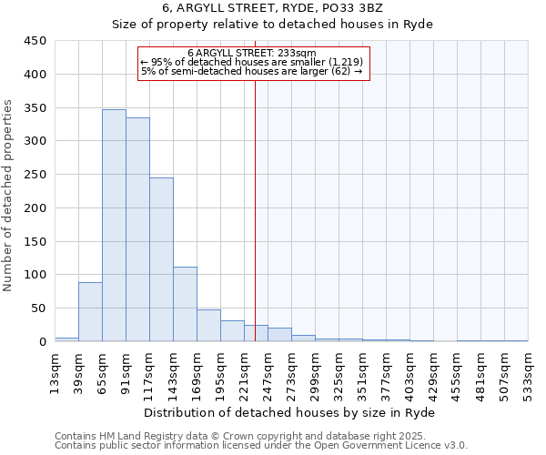 6, ARGYLL STREET, RYDE, PO33 3BZ: Size of property relative to detached houses in Ryde