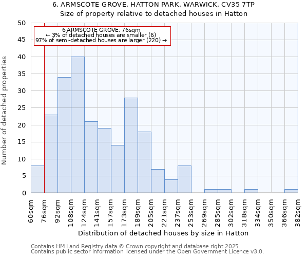 6, ARMSCOTE GROVE, HATTON PARK, WARWICK, CV35 7TP: Size of property relative to detached houses in Hatton