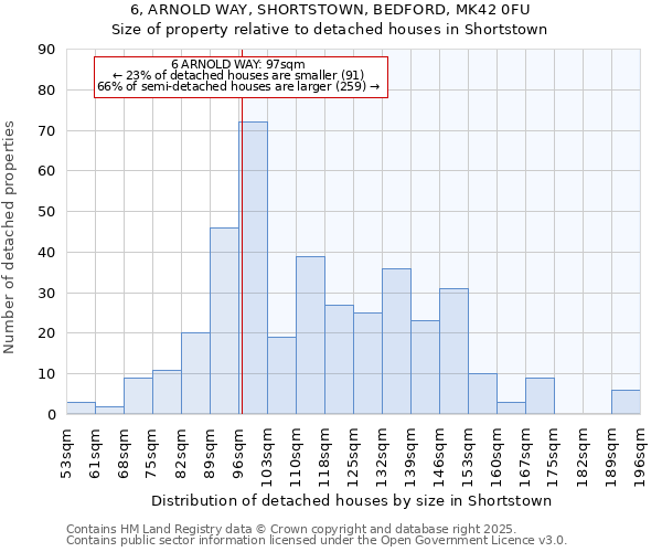 6, ARNOLD WAY, SHORTSTOWN, BEDFORD, MK42 0FU: Size of property relative to detached houses in Shortstown