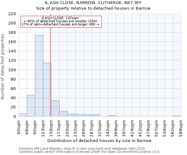 6, ASH CLOSE, BARROW, CLITHEROE, BB7 9FF: Size of property relative to detached houses in Barrow