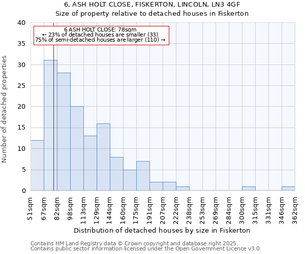 6, ASH HOLT CLOSE, FISKERTON, LINCOLN, LN3 4GF: Size of property relative to detached houses in Fiskerton