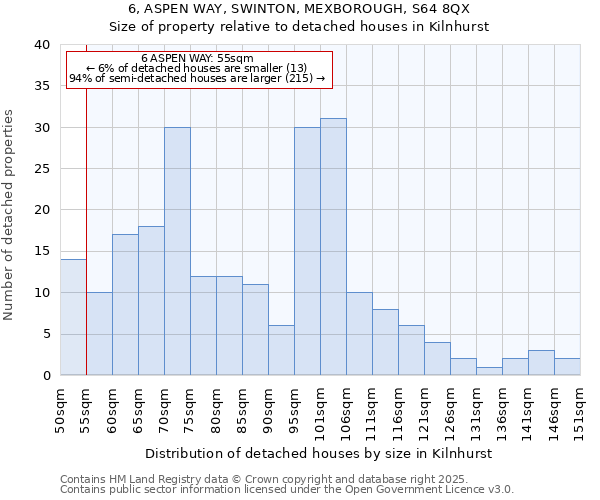 6, ASPEN WAY, SWINTON, MEXBOROUGH, S64 8QX: Size of property relative to detached houses in Kilnhurst