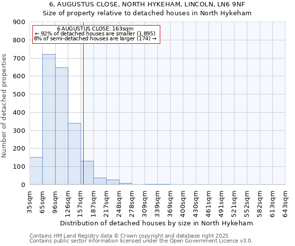 6, AUGUSTUS CLOSE, NORTH HYKEHAM, LINCOLN, LN6 9NF: Size of property relative to detached houses in North Hykeham