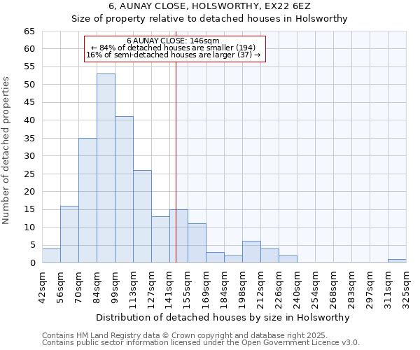 6, AUNAY CLOSE, HOLSWORTHY, EX22 6EZ: Size of property relative to detached houses in Holsworthy