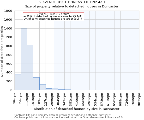 6, AVENUE ROAD, DONCASTER, DN2 4AH: Size of property relative to detached houses in Doncaster