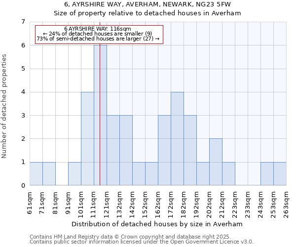 6, AYRSHIRE WAY, AVERHAM, NEWARK, NG23 5FW: Size of property relative to detached houses in Averham