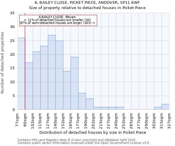 6, BAILEY CLOSE, PICKET PIECE, ANDOVER, SP11 6WF: Size of property relative to detached houses in Picket Piece