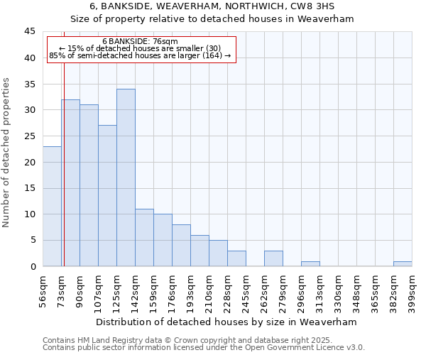 6, BANKSIDE, WEAVERHAM, NORTHWICH, CW8 3HS: Size of property relative to detached houses in Weaverham