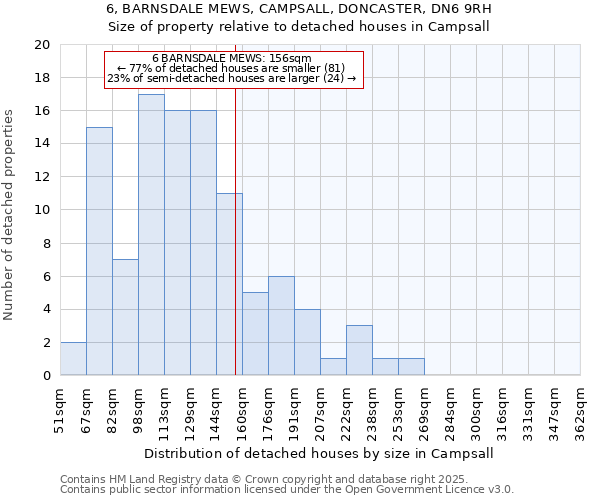 6, BARNSDALE MEWS, CAMPSALL, DONCASTER, DN6 9RH: Size of property relative to detached houses in Campsall