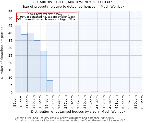 6, BARROW STREET, MUCH WENLOCK, TF13 6ES: Size of property relative to detached houses in Much Wenlock