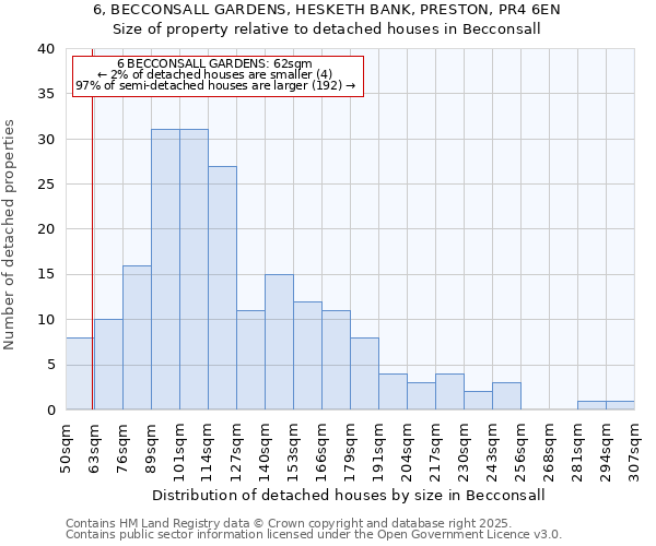 6, BECCONSALL GARDENS, HESKETH BANK, PRESTON, PR4 6EN: Size of property relative to detached houses in Becconsall