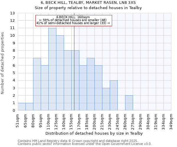 6, BECK HILL, TEALBY, MARKET RASEN, LN8 3XS: Size of property relative to detached houses in Tealby