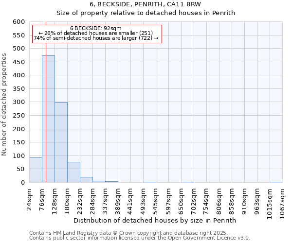 6, BECKSIDE, PENRITH, CA11 8RW: Size of property relative to detached houses in Penrith