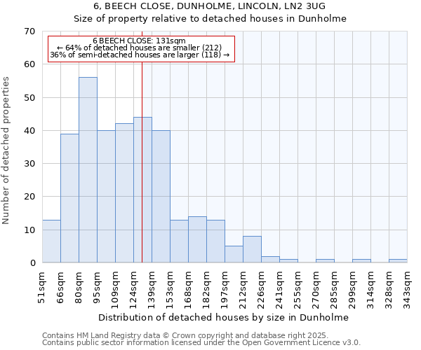 6, BEECH CLOSE, DUNHOLME, LINCOLN, LN2 3UG: Size of property relative to detached houses in Dunholme