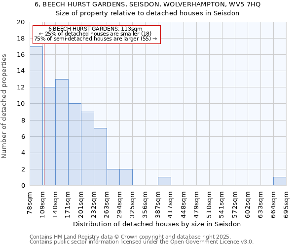 6, BEECH HURST GARDENS, SEISDON, WOLVERHAMPTON, WV5 7HQ: Size of property relative to detached houses in Seisdon