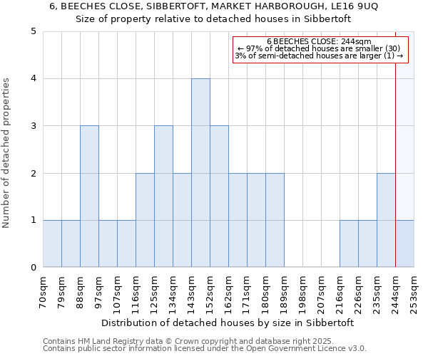 6, BEECHES CLOSE, SIBBERTOFT, MARKET HARBOROUGH, LE16 9UQ: Size of property relative to detached houses in Sibbertoft