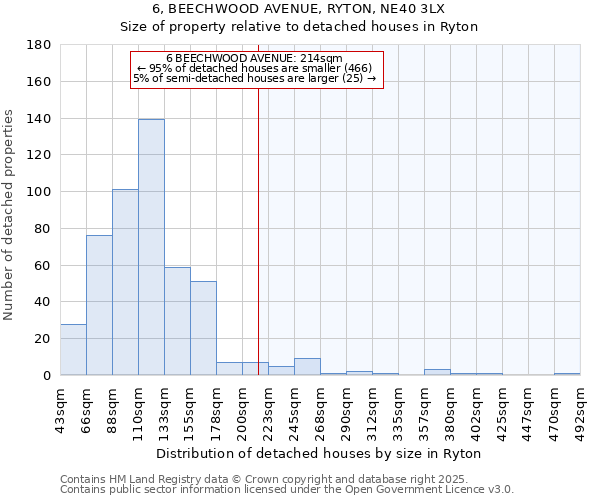 6, BEECHWOOD AVENUE, RYTON, NE40 3LX: Size of property relative to detached houses in Ryton