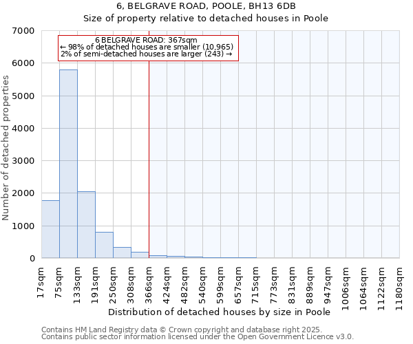 6, BELGRAVE ROAD, POOLE, BH13 6DB: Size of property relative to detached houses in Poole