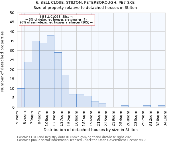 6, BELL CLOSE, STILTON, PETERBOROUGH, PE7 3XE: Size of property relative to detached houses in Stilton